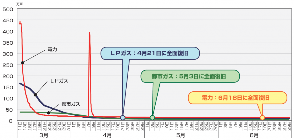 事例：東日本大震災