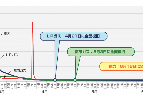 事例：東日本大震災